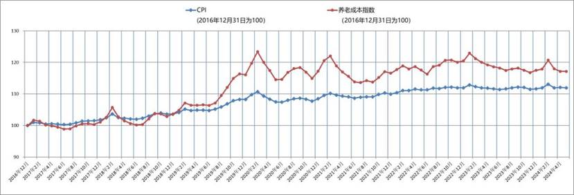 附件3：2016年底至2024年5月CPI及养老成本指数走势图
