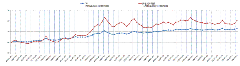 附件3:2016年底至2024年8月CPI及养老成本指数走势图