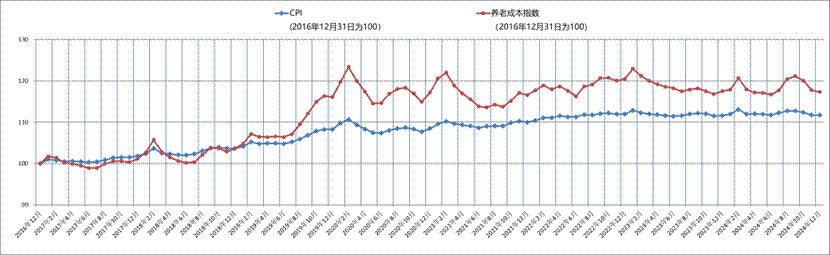 附件3:2016年底至2024年12月CPI及养老成本指数走势图